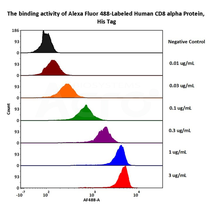 Ready-to-use due to validation data with various concentration by flow cytometry