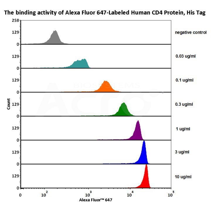 Ready-to-use due to validation data with various concentration by flow cytometry