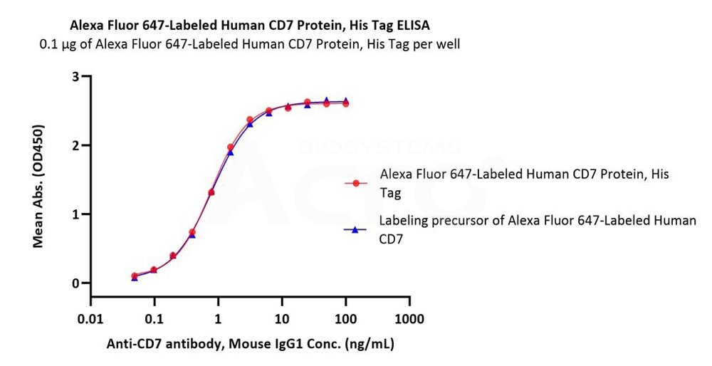 No effect on binding activity
