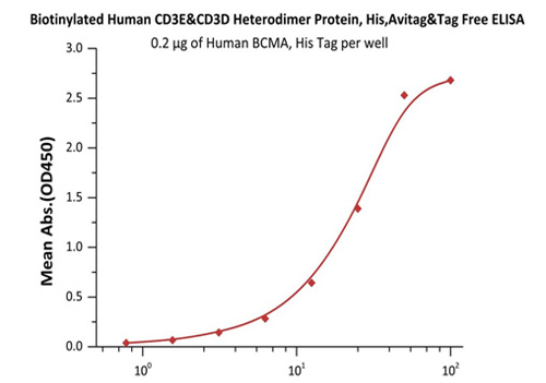 Bioanalytical assay development service