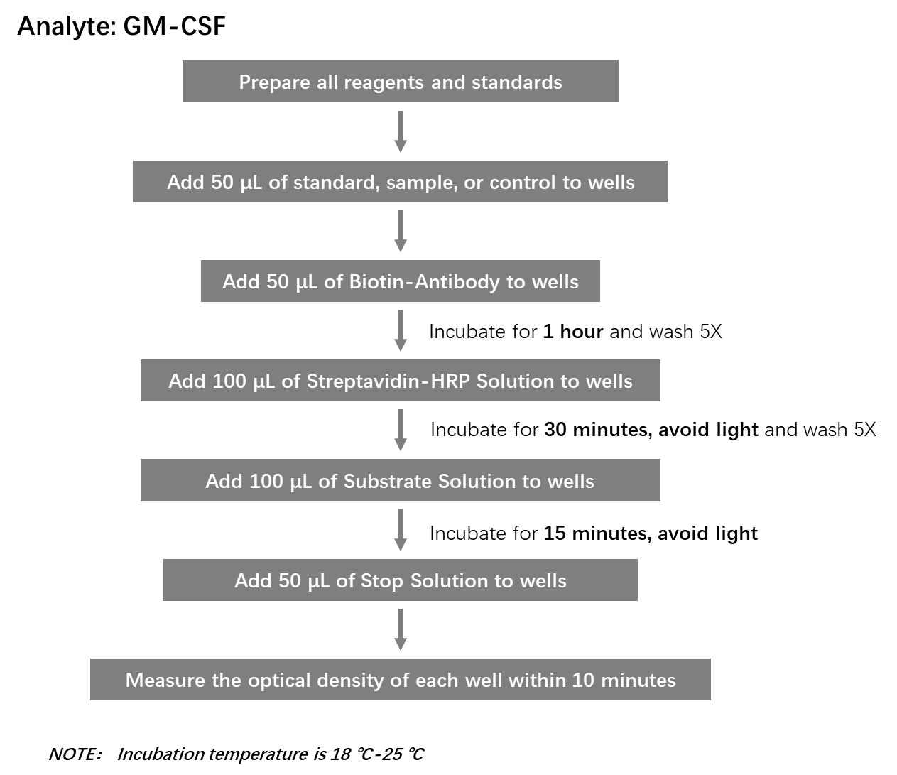  GM-CSF Workflow