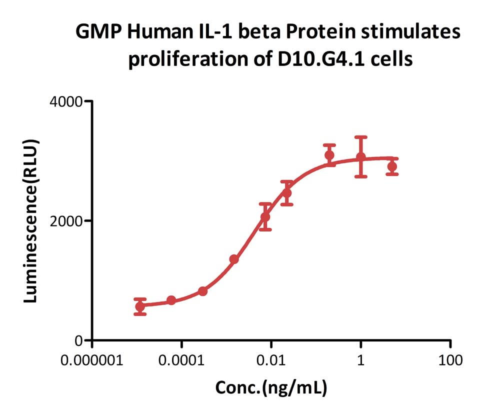  IL-1 beta CELL
