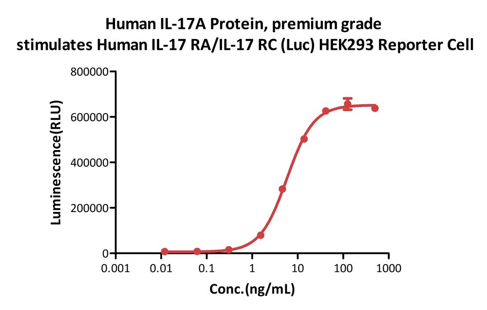  IL-17A CELL