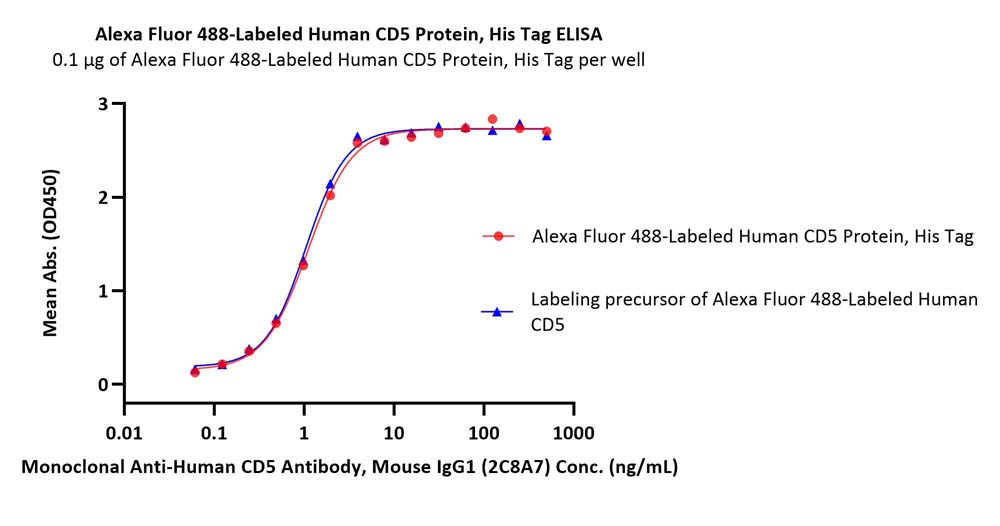  CD5 ELISA