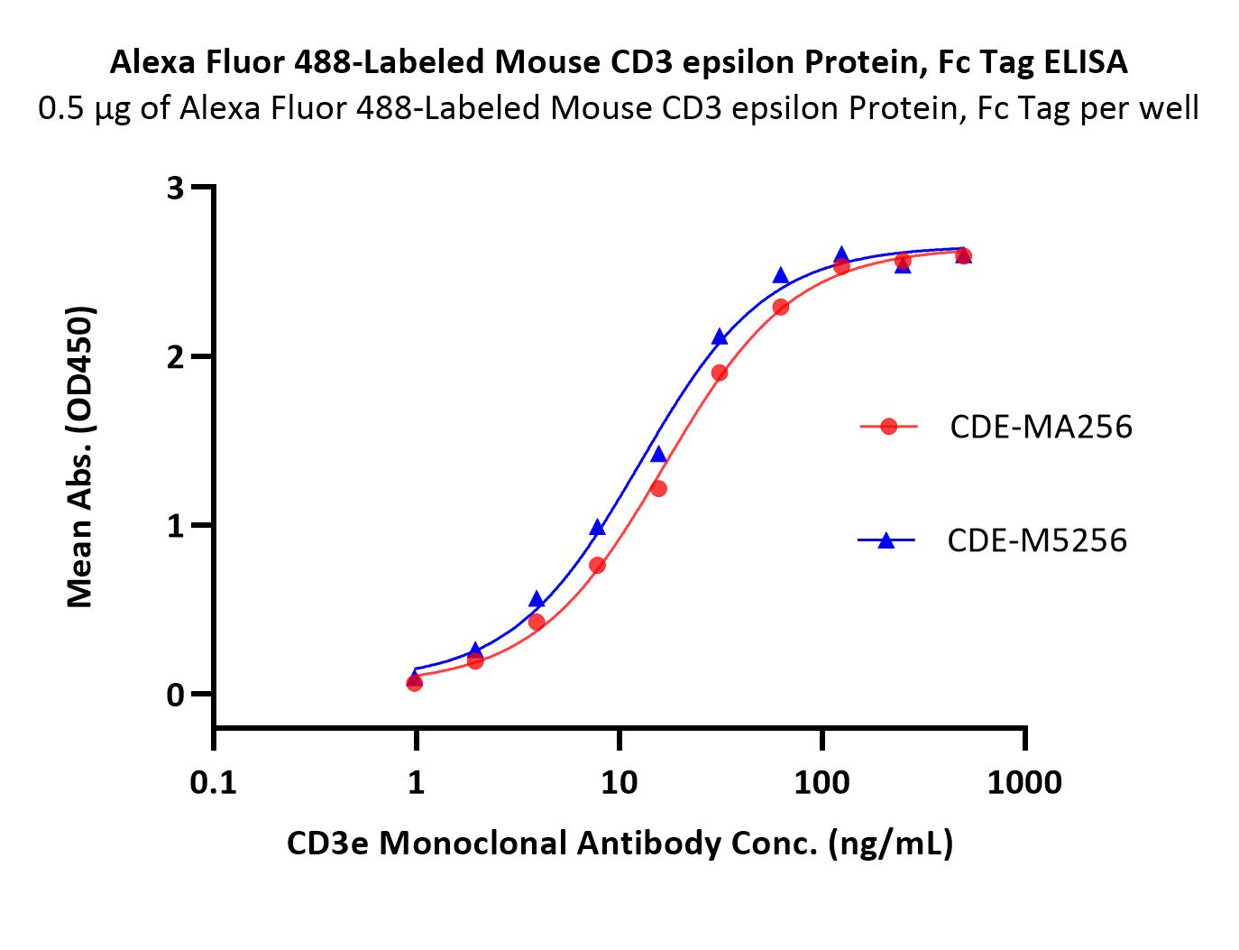  CD3 epsilon ELISA