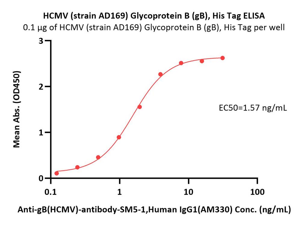  Glycoprotein B/gB (HCMV) ELISA