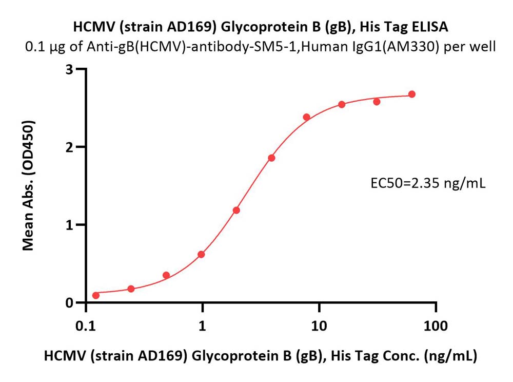  Glycoprotein B/gB (HCMV) ELISA