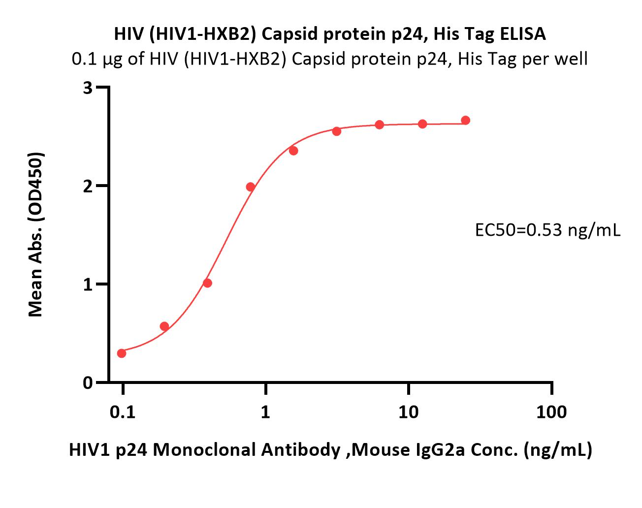  Capsid protein p24/Gag p24 (HIV) ELISA