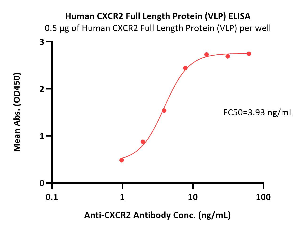  CXCR2 ELISA