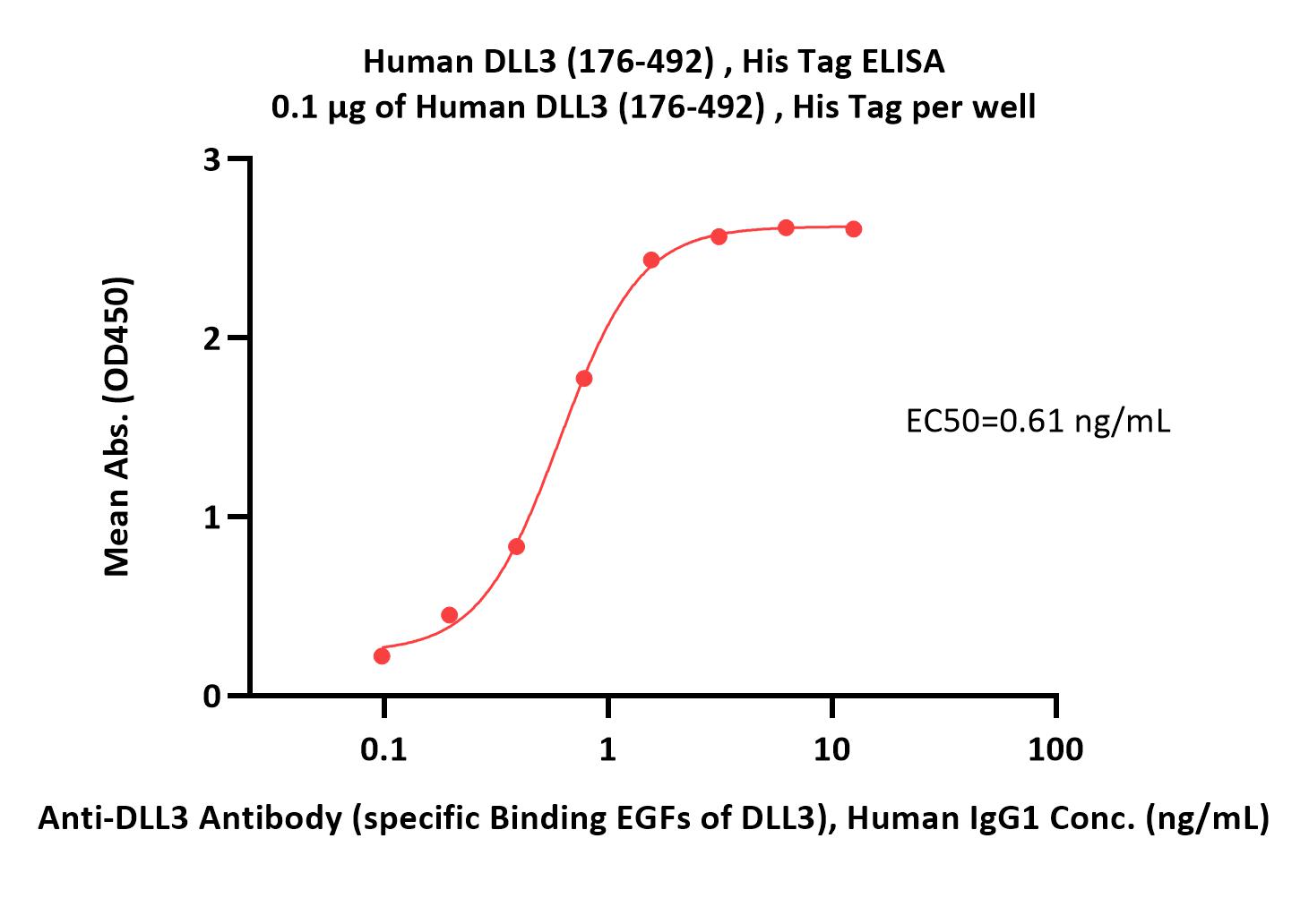  DLL3 ELISA