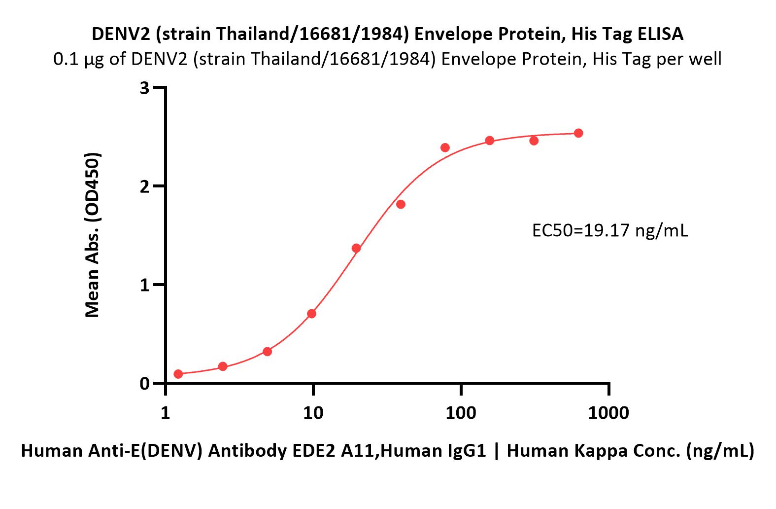  Envelope Protein/E Protein (DENV) ELISA