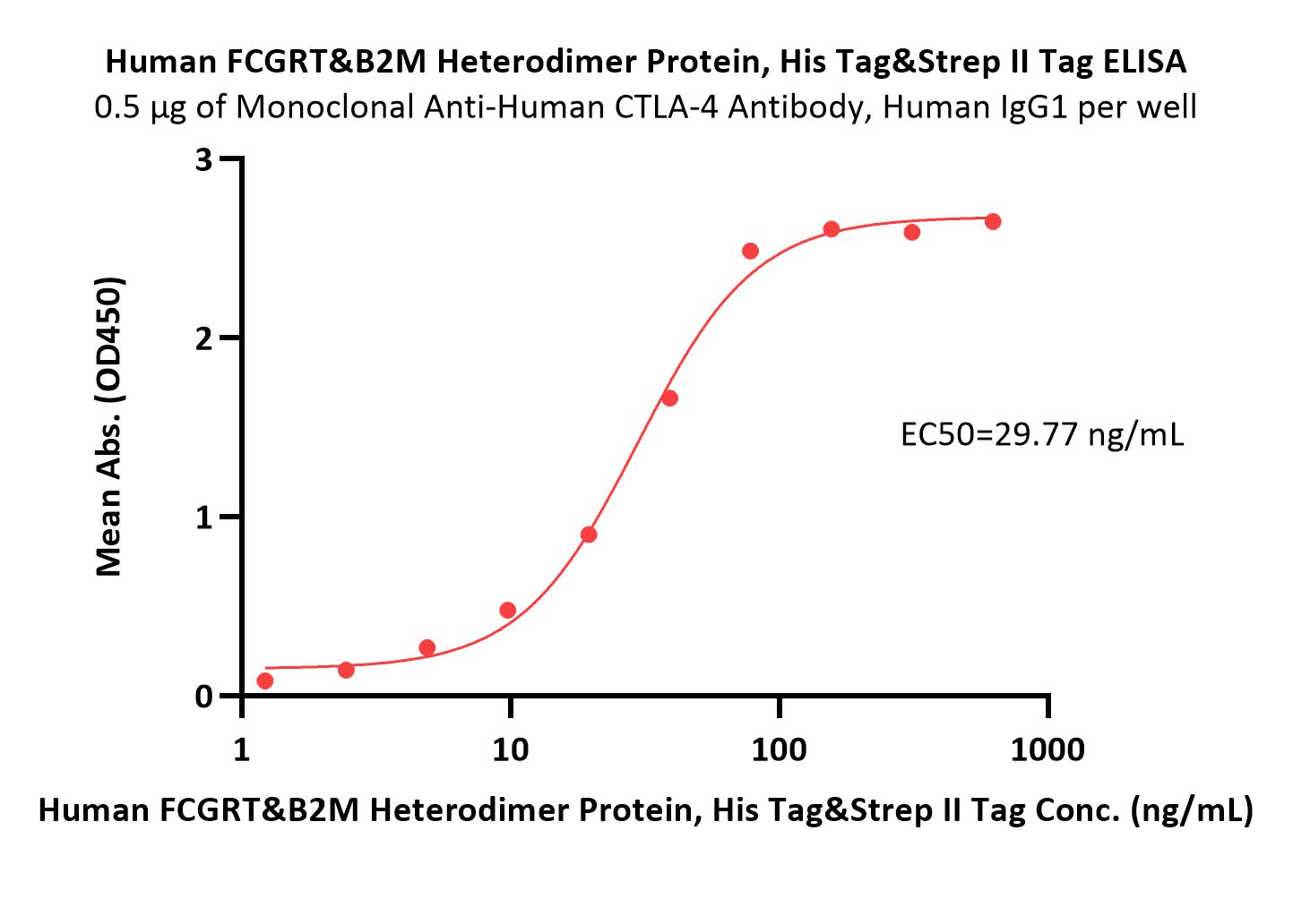  FcRn (FCGRT & B2M) ELISA