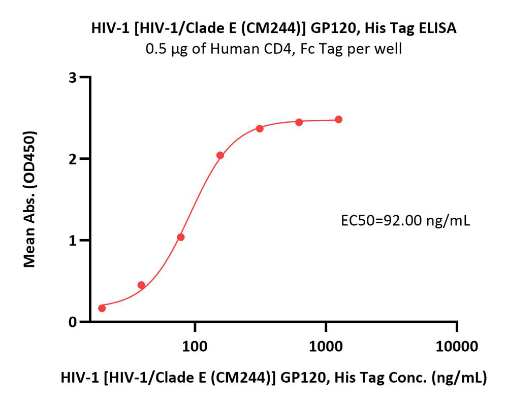  Envelope glycoprotein gp120/gp120 (HIV) ELISA
