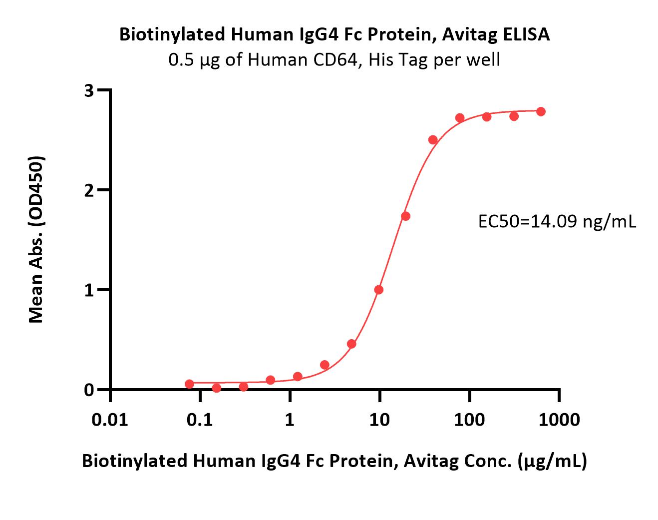  IgG4 Fc ELISA