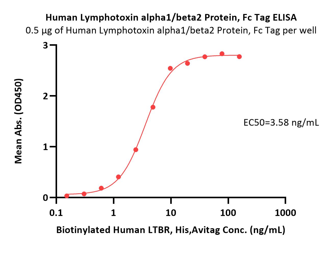  Lymphotoxin alpha1/beta2 ELISA