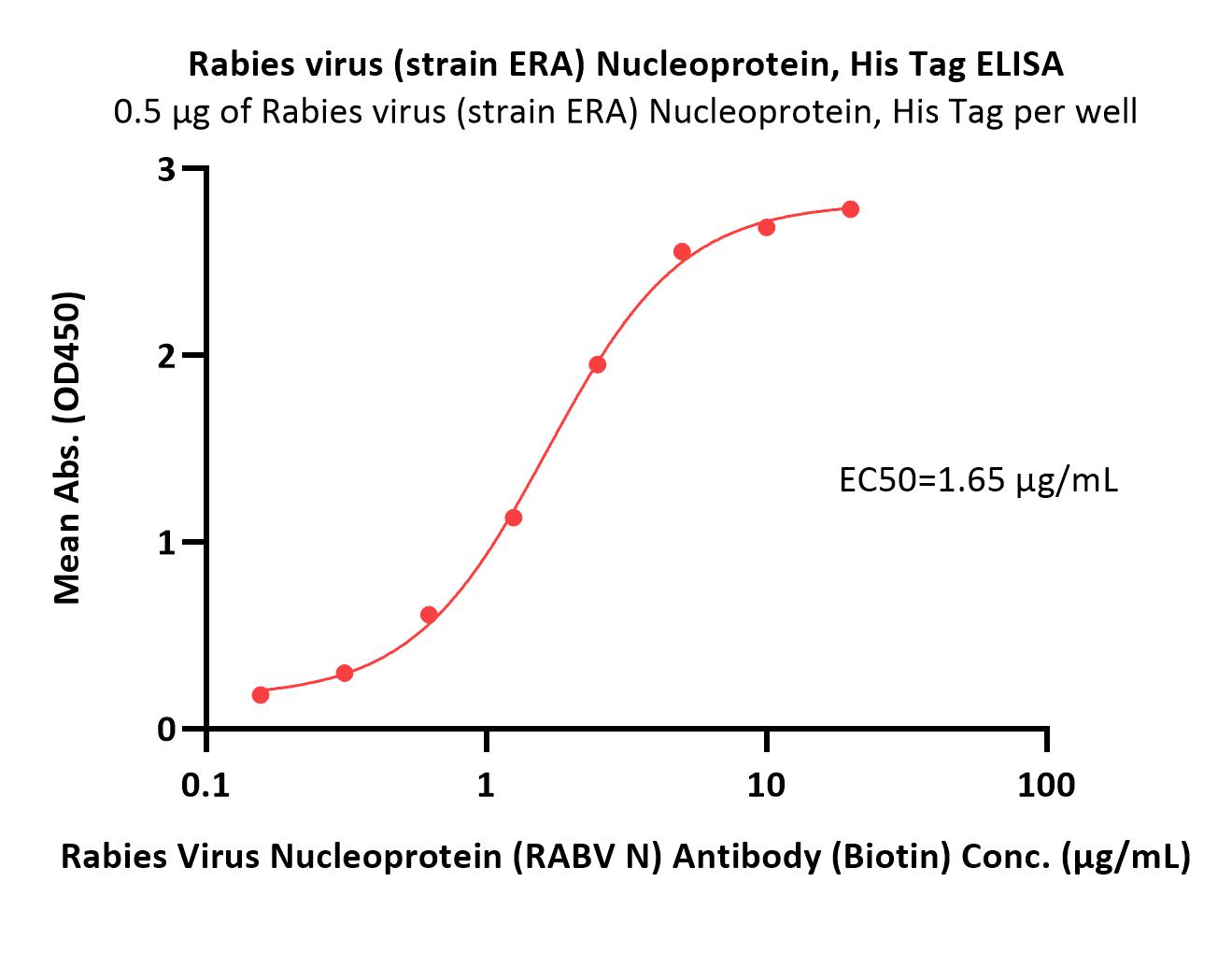  Nucleoprotein/NP (RABV) ELISA