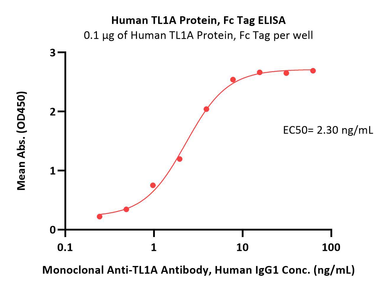  TL1A ELISA