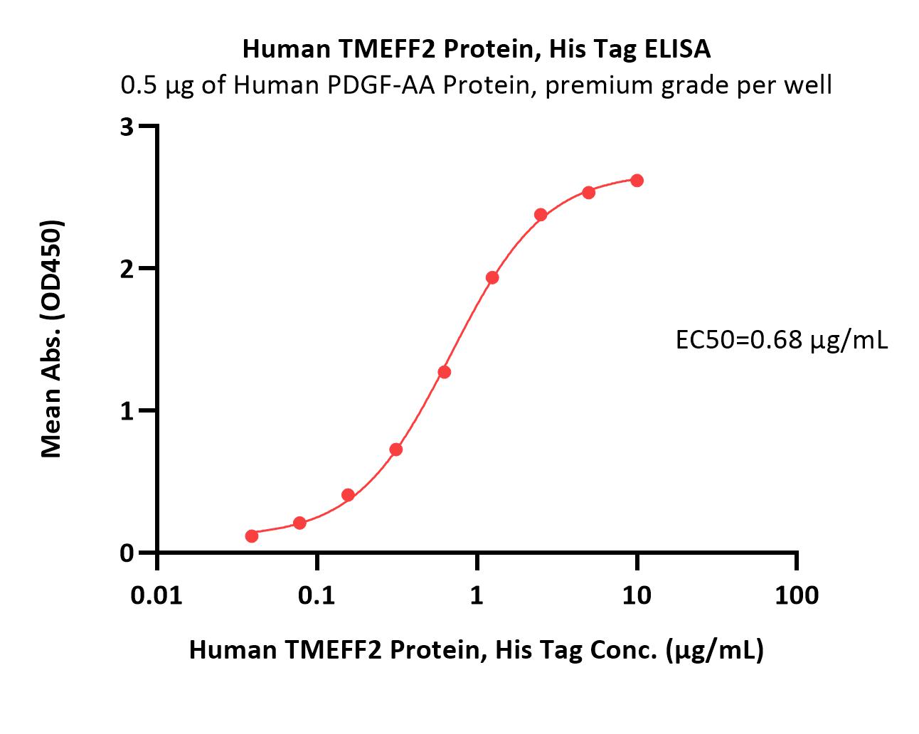  TMEFF2 ELISA