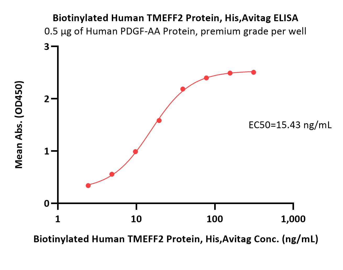  TMEFF2 ELISA