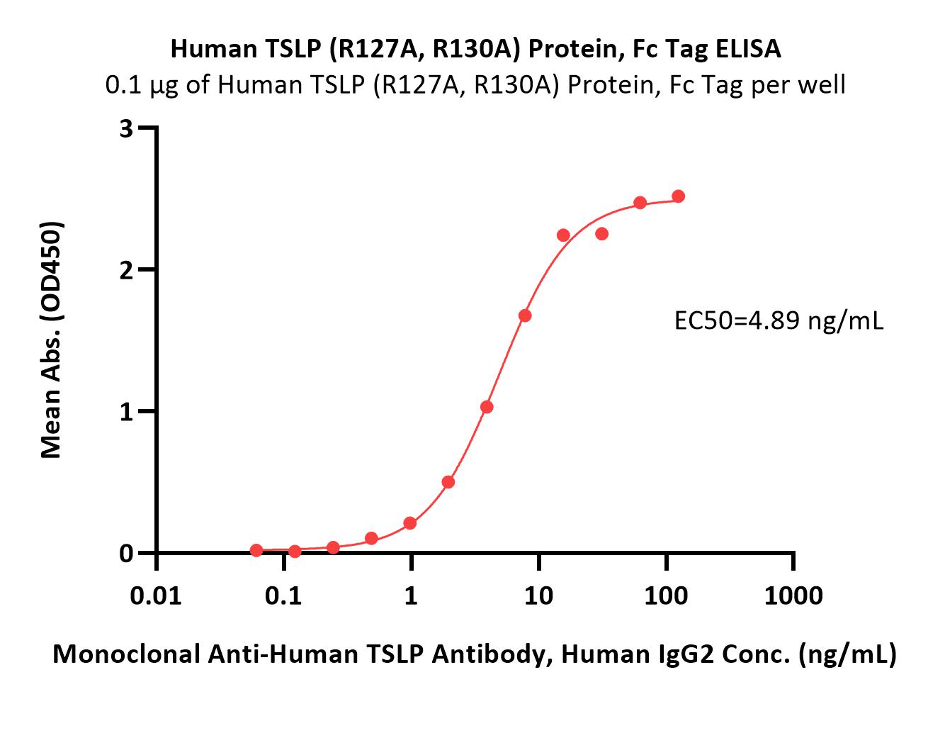  TSLP ELISA