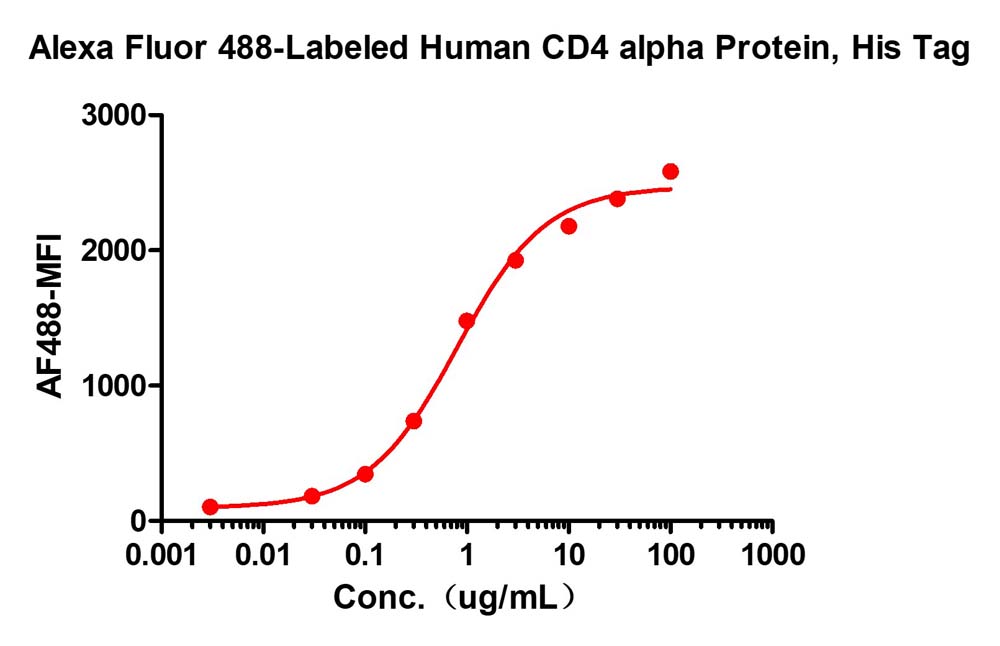  CD4 FACS