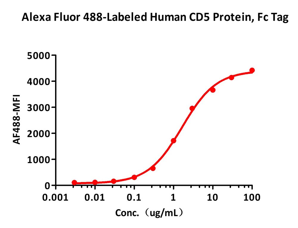  CD5 FACS
