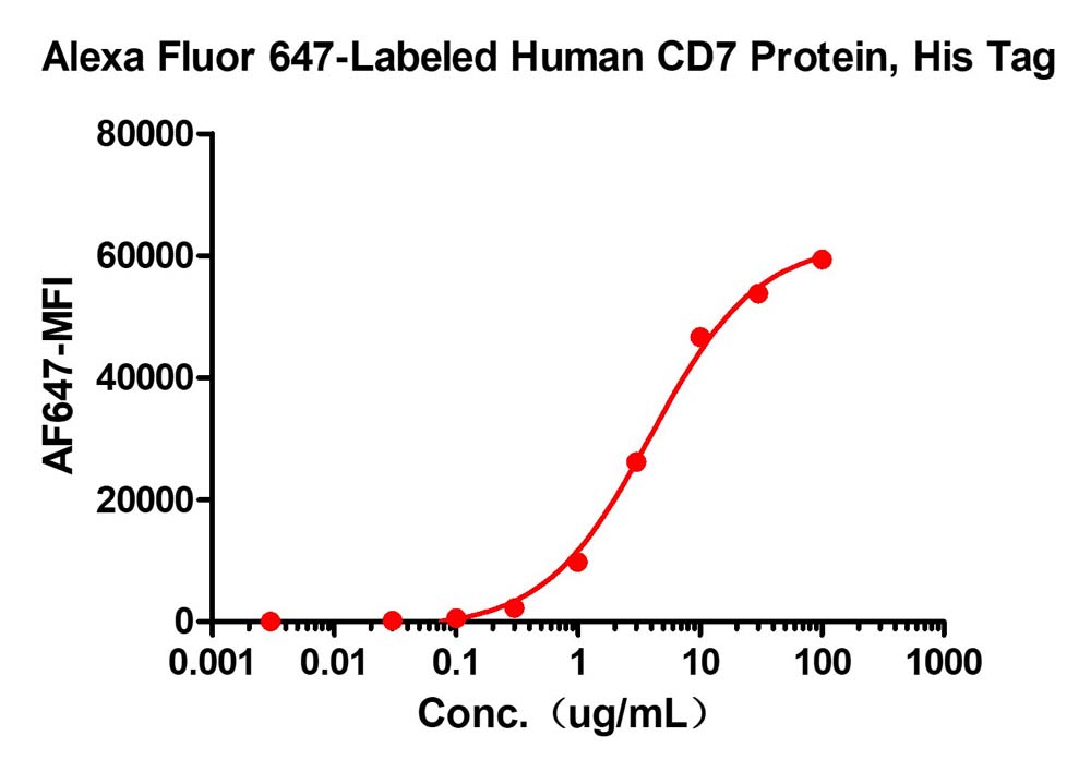  CD7 FACS