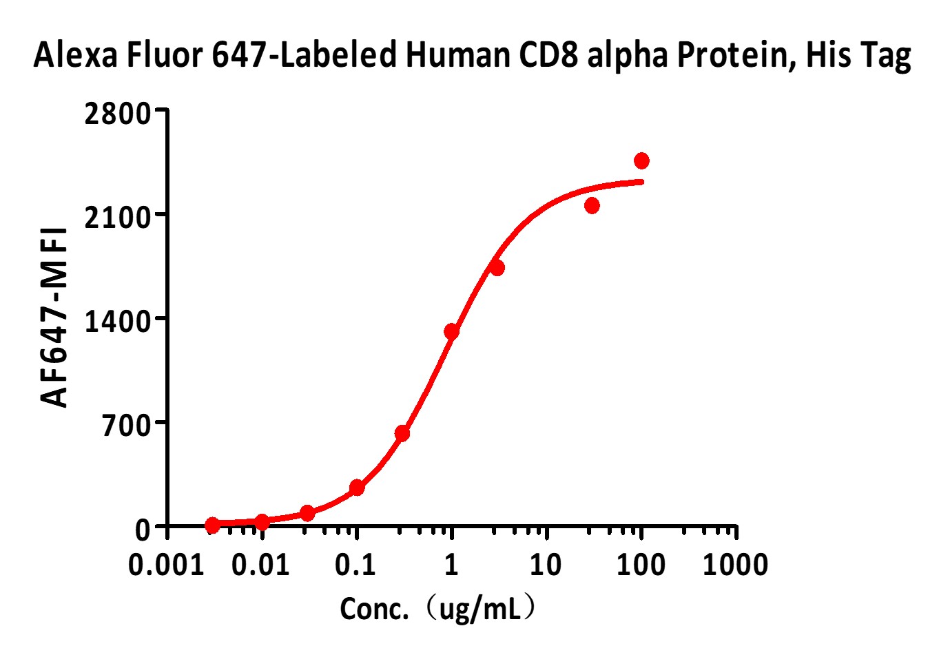  CD8 alpha FACS