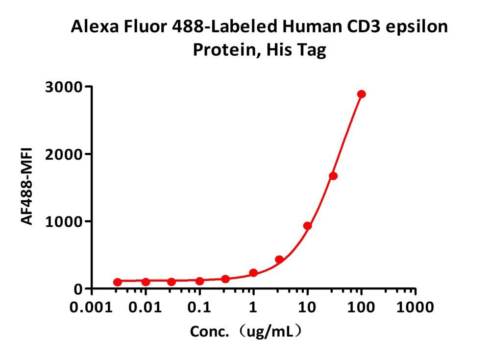  CD3 epsilon FACS