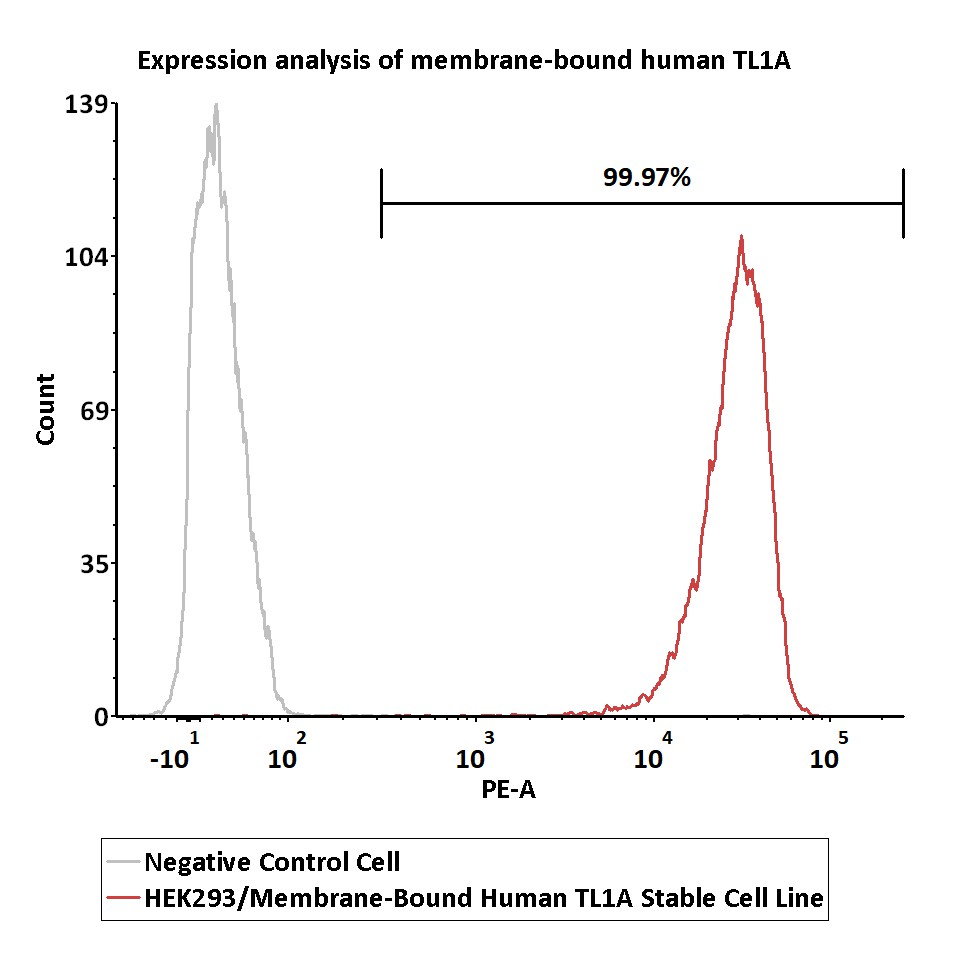  TL1A FACS