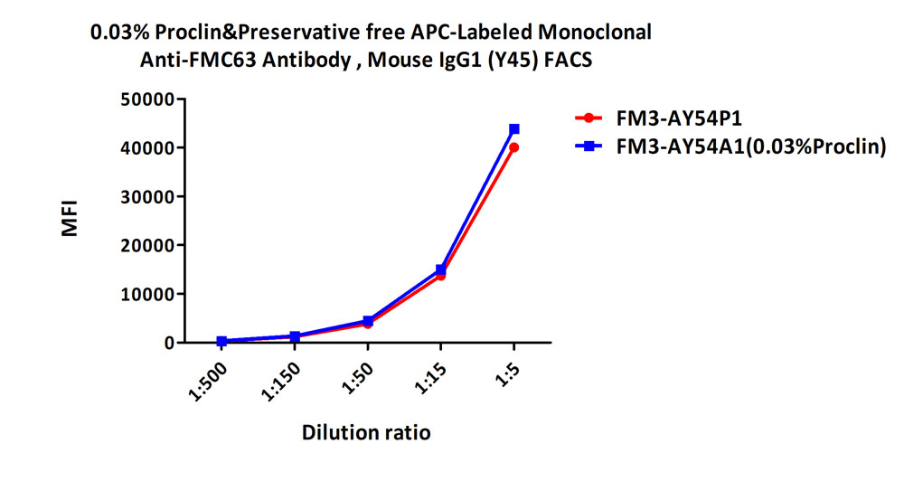  FMC63 FACS
