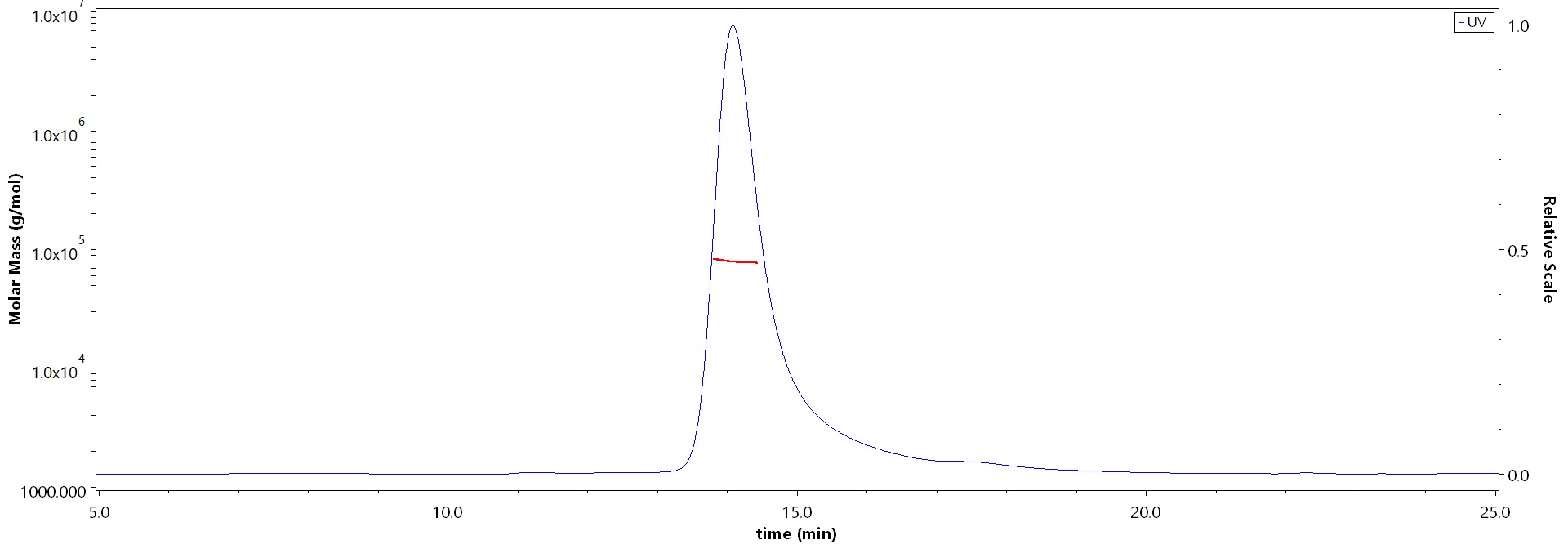Cathepsin S MALS images
