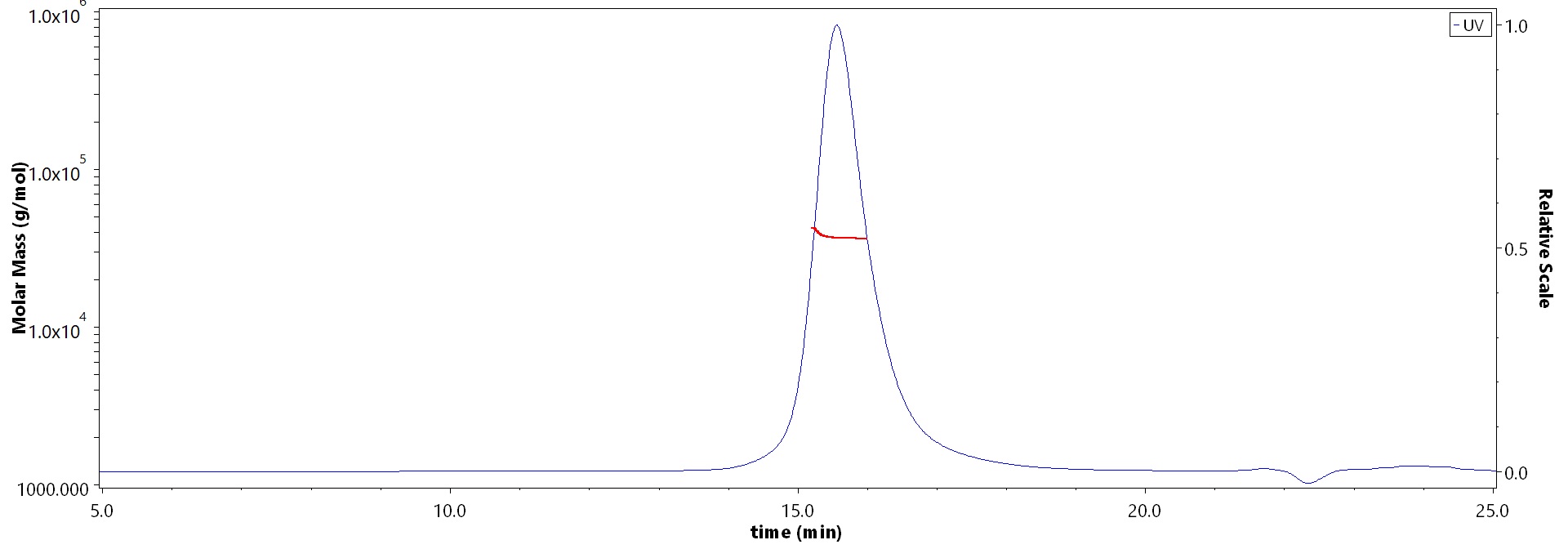 Enterokinase MALS images