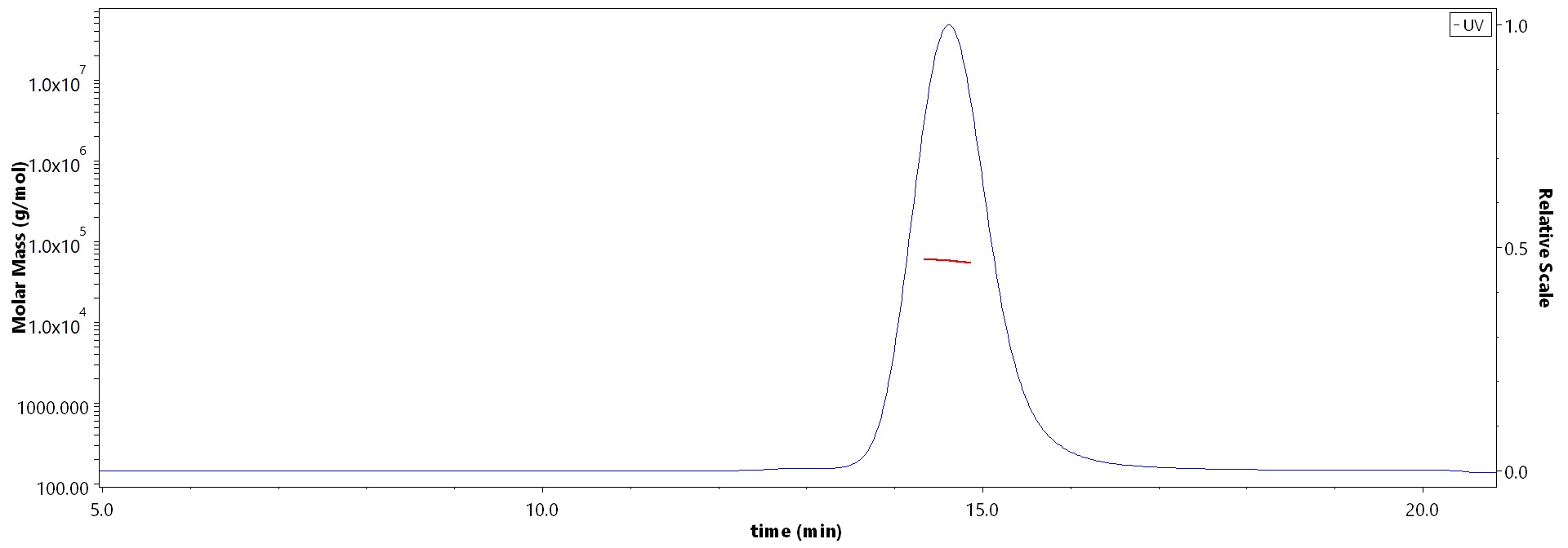 GITR Ligand MALS images