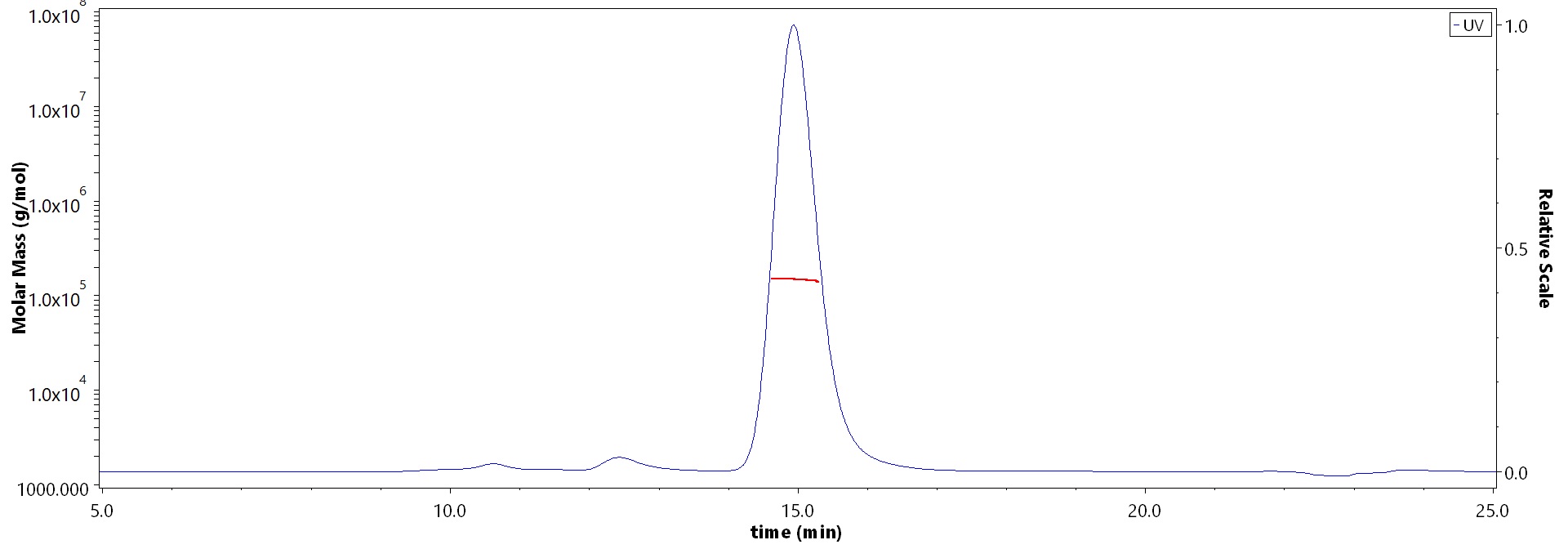 Glycoprotein D/gD (HSV) MALS images