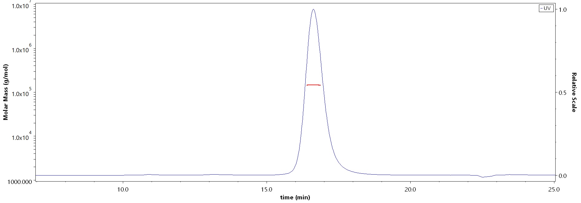 Fusion glycoprotein F0/F protein (RSV) MALS images