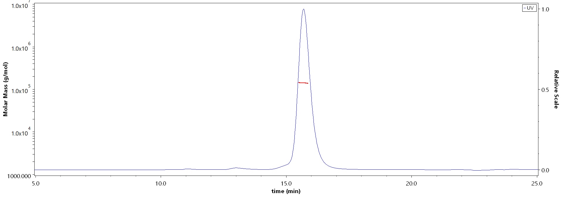 Glycoprotein C/gC (HSV) MALS images
