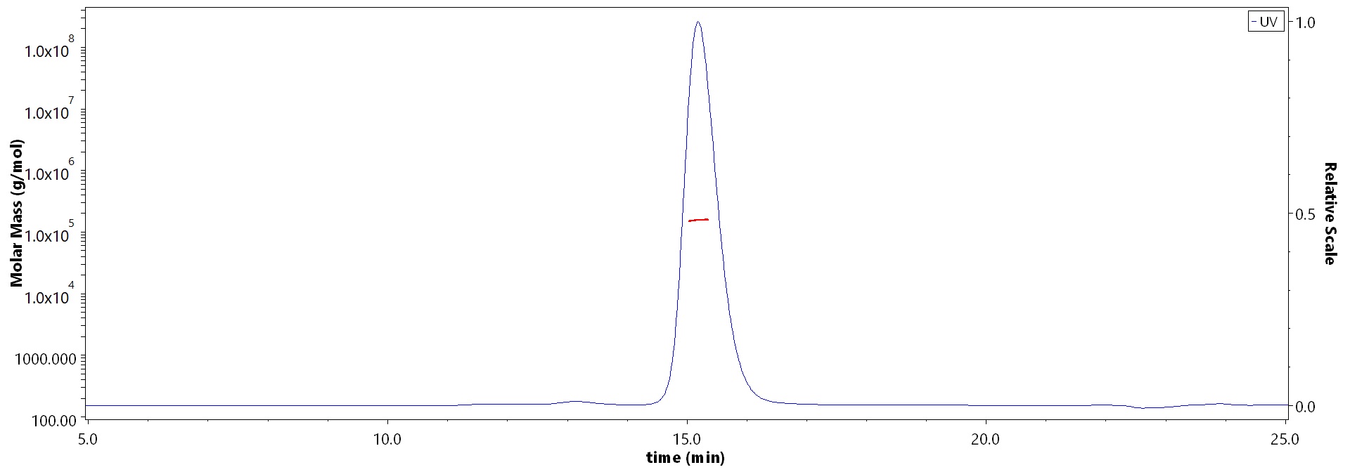 Nipah Post Fusion glycoprotein MALS images
