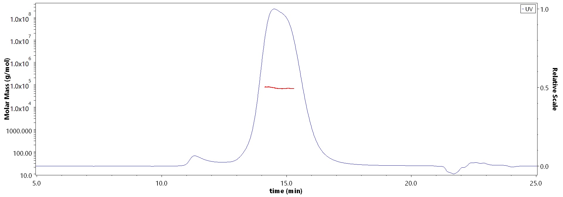 Glycoprotein C/Gc protein (SFTSV) MALS images
