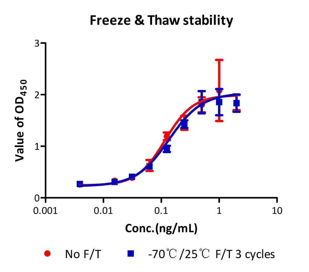  CD3 STABILITY