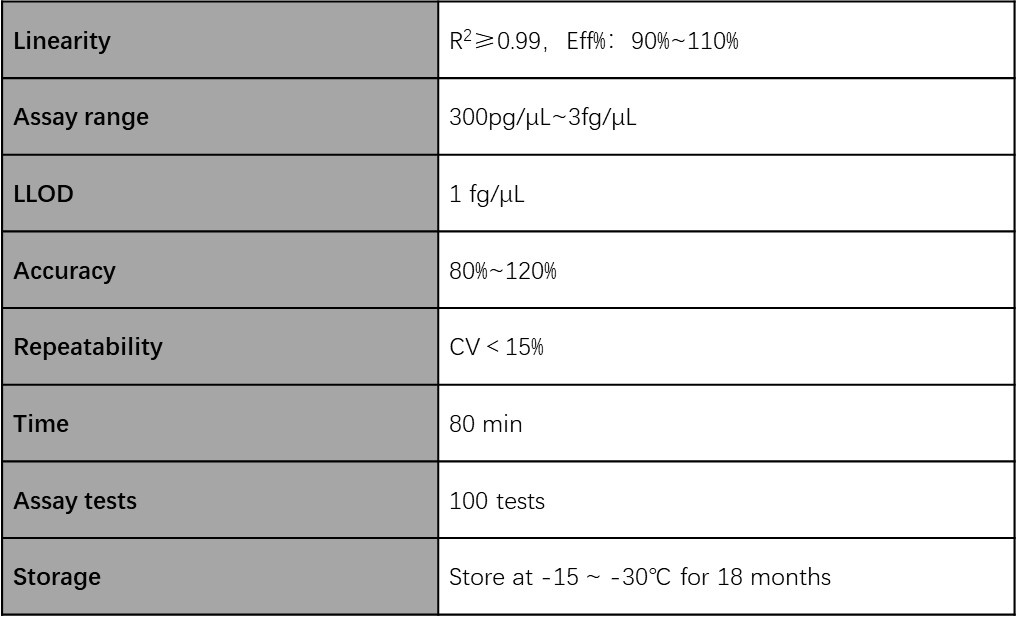  DNA Technical Specifications