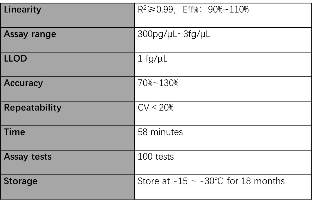  DNA Technical Specifications