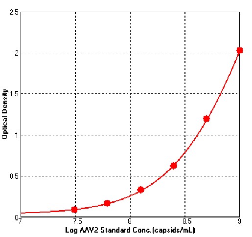  AAV2 TYPICAL DATA