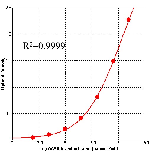  AAV9 TYPICAL DATA