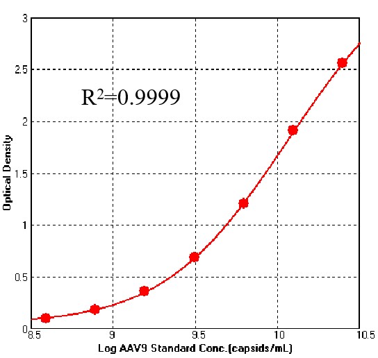  AAV9 TYPICAL DATA