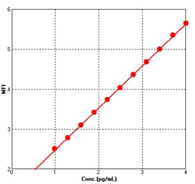  IFN-gamma TYPICAL DATA