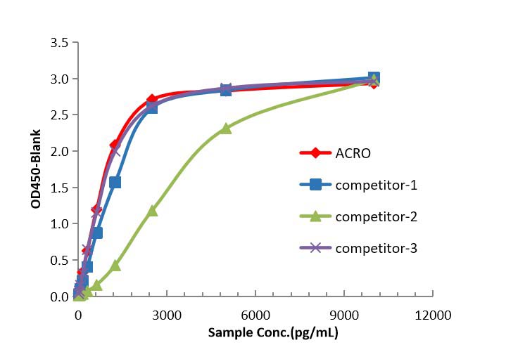  Nuclease TYPICAL DATA