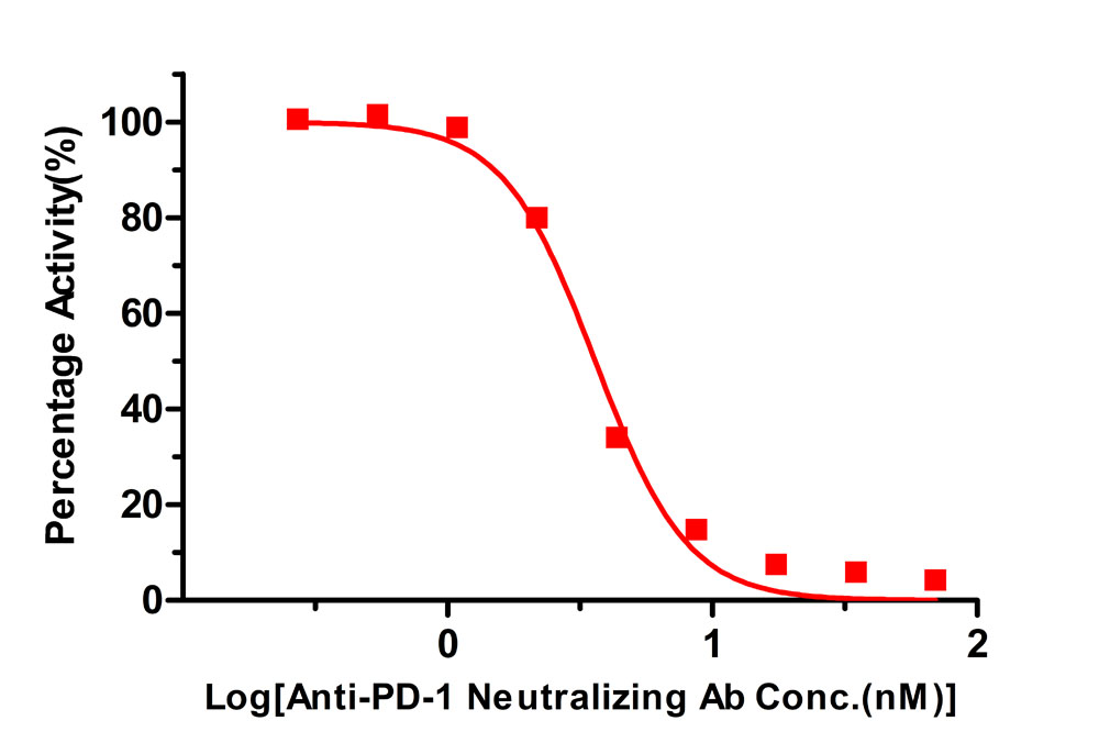  PD-1 & PD-L1 TYPICAL DATA