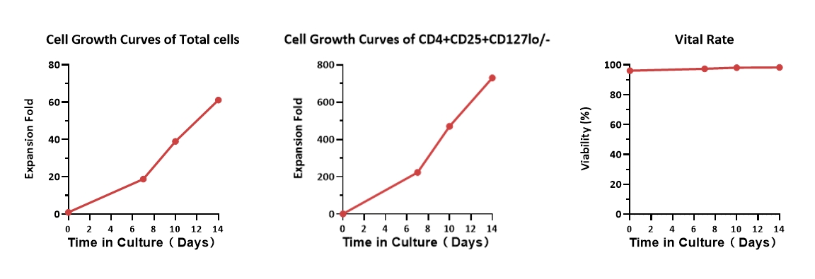  CD3 & CD28 TYPICAL DATA