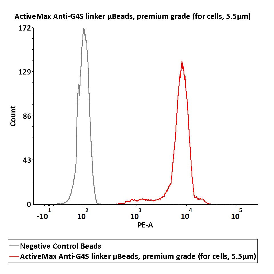  G4S linker TYPICAL DATA